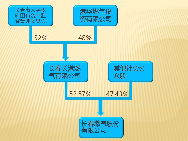 長春燃氣股份有限公司