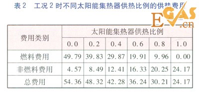 二甲醚熱泵與太陽能互補(bǔ)供能的經(jīng)濟(jì)性分析