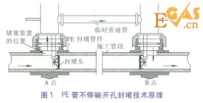PE管不停輸開孔封堵技術(shù)探討