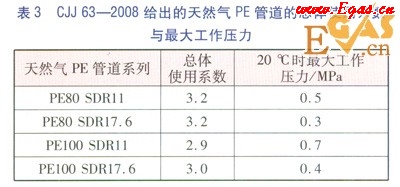 聚乙烯燃?xì)夤艿雷畲蠊ぷ鲏毫φ蹨p系數(shù)