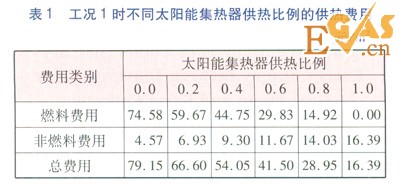 二甲醚熱泵與太陽能互補(bǔ)供能的經(jīng)濟(jì)性分析