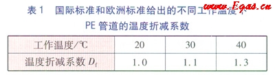 聚乙烯燃?xì)夤艿雷畲蠊ぷ鲏毫φ蹨p系數(shù)