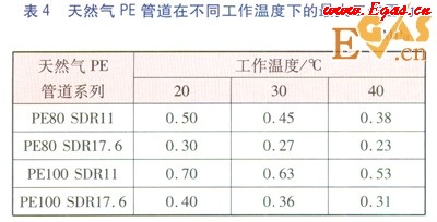 聚乙烯燃?xì)夤艿雷畲蠊ぷ鲏毫φ蹨p系數(shù)