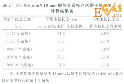 輸氣管道投產(chǎn)中氮氣置換的原則及技巧
