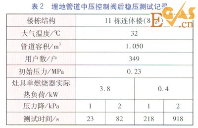 庭院戶內(nèi)燃?xì)夤艿阑謴?fù)供氣前穩(wěn)壓測(cè)試方案
