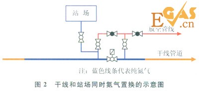 輸氣管道投產(chǎn)中氮氣置換的原則及技巧