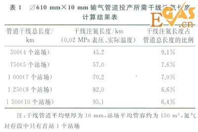 輸氣管道投產(chǎn)中氮氣置換的原則及技巧