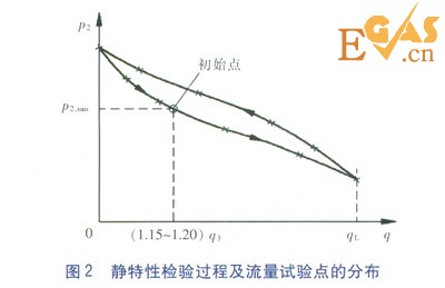 城鎮(zhèn)燃?xì)庹{(diào)壓器靜特性的檢驗及分析
