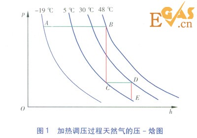 CNG儲(chǔ)配站加熱量計(jì)算方法的比較