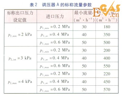 城鎮(zhèn)燃?xì)庹{(diào)壓器靜特性的檢驗及分析