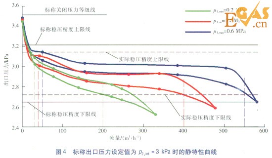 城鎮(zhèn)燃?xì)庹{(diào)壓器靜特性的檢驗及分析