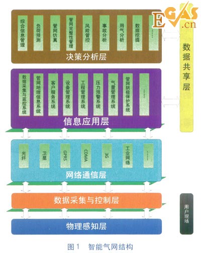 智能氣網(wǎng)架構(gòu)及現(xiàn)狀分析