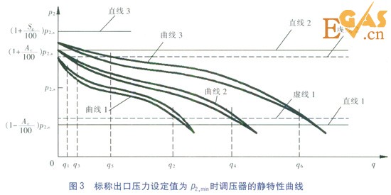 城鎮(zhèn)燃?xì)庹{(diào)壓器靜特性的檢驗及分析