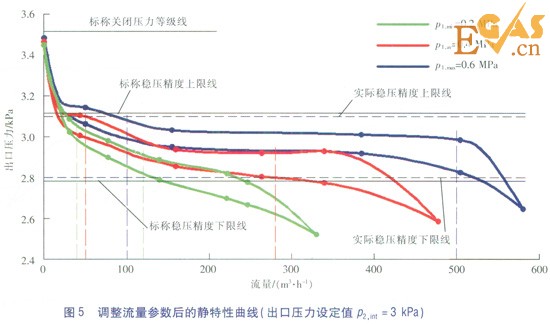 城鎮(zhèn)燃?xì)庹{(diào)壓器靜特性的檢驗及分析