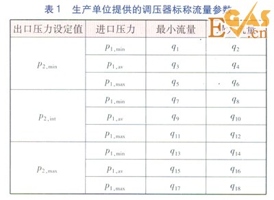 城鎮(zhèn)燃?xì)庹{(diào)壓器靜特性的檢驗及分析