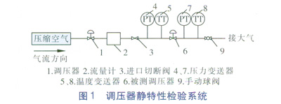 城鎮(zhèn)燃?xì)庹{(diào)壓器靜特性的檢驗及分析