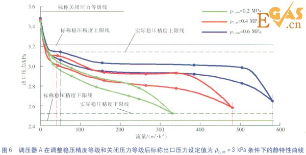 城鎮(zhèn)燃?xì)庹{(diào)壓器靜特性的檢驗及分析