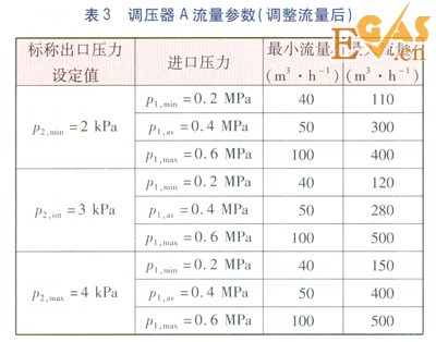 城鎮(zhèn)燃?xì)庹{(diào)壓器靜特性的檢驗及分析