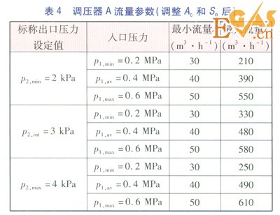 城鎮(zhèn)燃?xì)庹{(diào)壓器靜特性的檢驗及分析