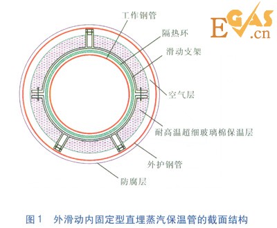 直埋蒸汽管道應(yīng)力計(jì)算與分析