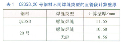 直埋蒸汽管道應(yīng)力計(jì)算與分析