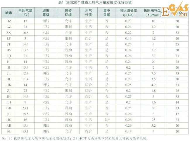 城市年用氣量的預(yù)測方法