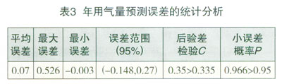 城市年用氣量的預(yù)測方法