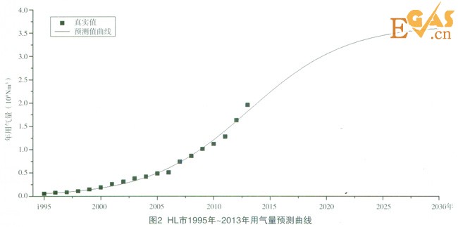 城市年用氣量的預(yù)測方法