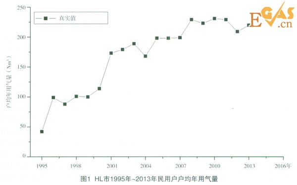 城市年用氣量的預(yù)測方法
