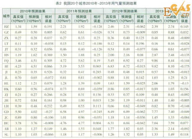 城市年用氣量的預(yù)測方法