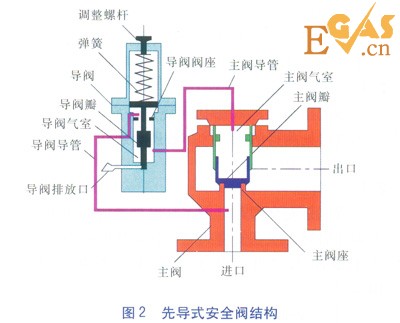 城鎮(zhèn)燃?xì)庹{(diào)壓器后安全閥的選型計(jì)算