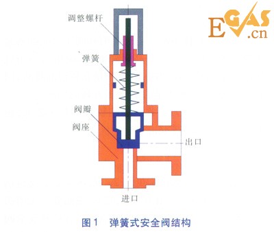 城鎮(zhèn)燃?xì)庹{(diào)壓器后安全閥的選型計(jì)算