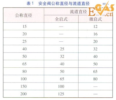 城鎮(zhèn)燃?xì)庹{(diào)壓器后安全閥的選型計(jì)算