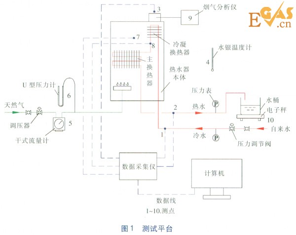冷凝式燃?xì)鉄崴骼淠龘Q熱器熱負(fù)荷實測研究