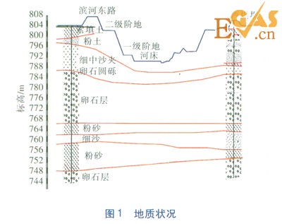 管道穿越汾河設(shè)計(jì)比選及施工難點(diǎn)解決措施