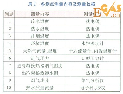 冷凝式燃?xì)鉄崴骼淠龘Q熱器熱負(fù)荷實測研究