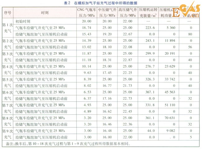 CNG加氣子站與儲(chǔ)配站合建壓力能的高效利用