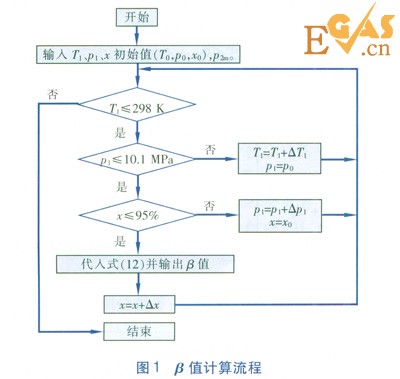 天然氣節(jié)流溫度降的工程估算方法