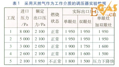 管道液化石油氣轉換天然氣戶內調壓器研究