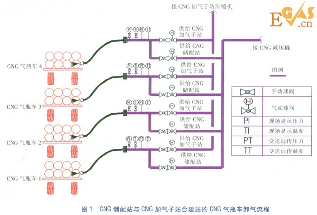 CNG加氣子站與儲(chǔ)配站合建壓力能的高效利用
