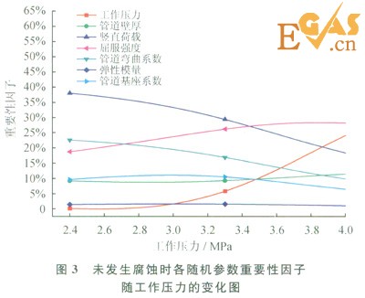 腐蝕作用下城市埋地燃?xì)夤艿赖氖Ц怕史治? style=