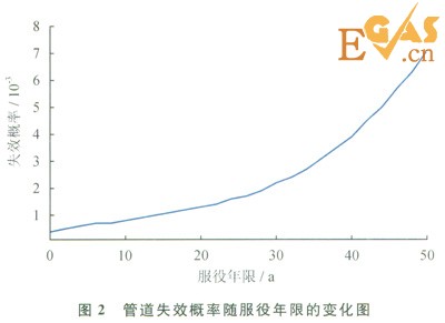 腐蝕作用下城市埋地燃?xì)夤艿赖氖Ц怕史治? style=