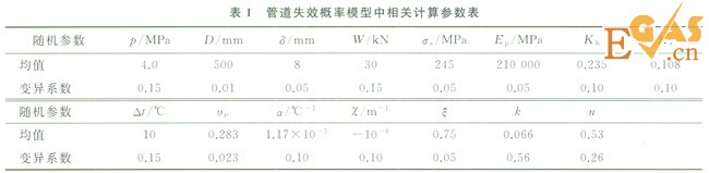 腐蝕作用下城市埋地燃?xì)夤艿赖氖Ц怕史治? style=