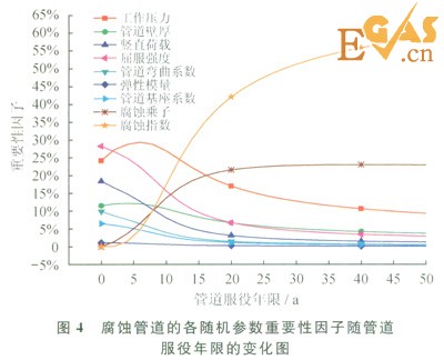 腐蝕作用下城市埋地燃?xì)夤艿赖氖Ц怕史治? style=