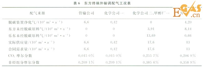 多氣源多用戶天然氣處理廠的外輸調(diào)控計算模型
