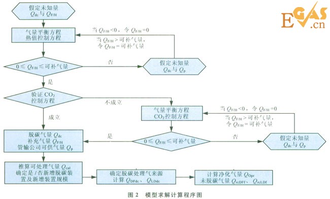 多氣源多用戶天然氣處理廠的外輸調(diào)控計算模型