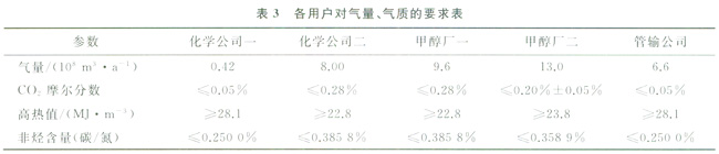 多氣源多用戶天然氣處理廠的外輸調(diào)控計算模型