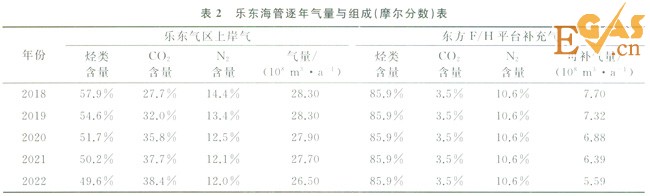 多氣源多用戶天然氣處理廠的外輸調(diào)控計算模型