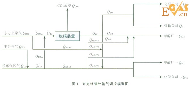 多氣源多用戶天然氣處理廠的外輸調(diào)控計算模型