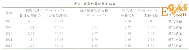 多氣源多用戶天然氣處理廠的外輸調(diào)控計算模型